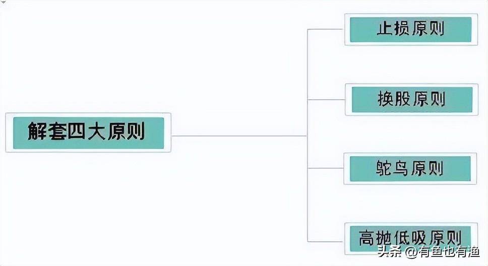 股市被套了之后应该怎样办？只要背熟补仓这招套永远快人一步！