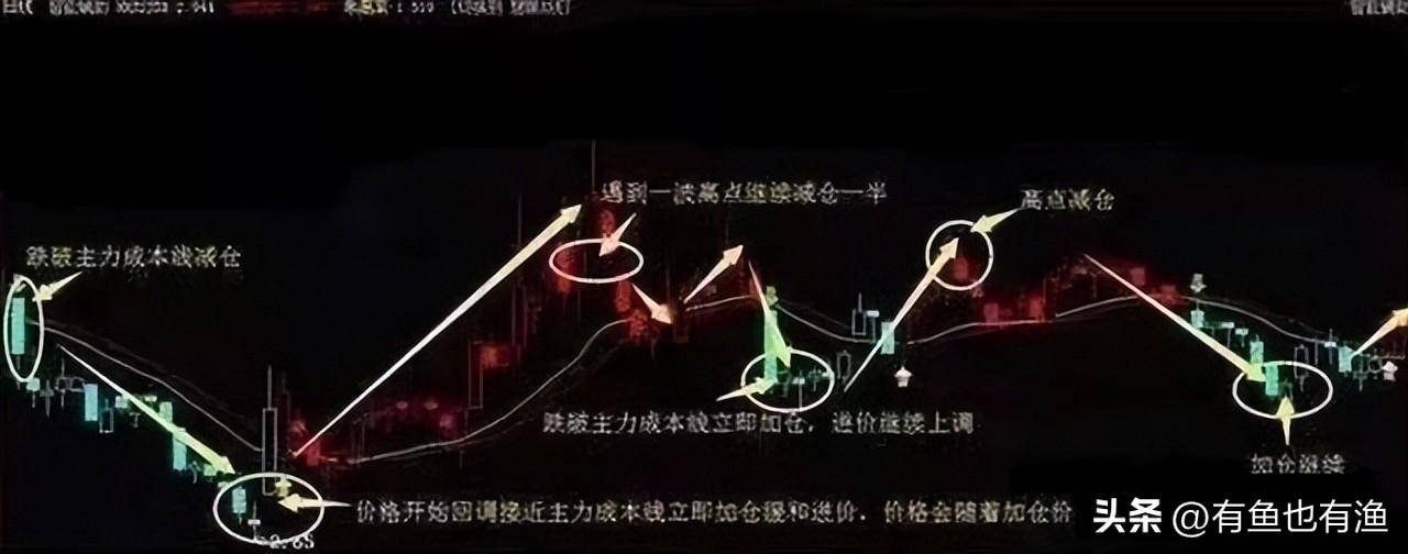 股市被套了之后应该怎样办？只要背熟补仓这招套永远快人一步！