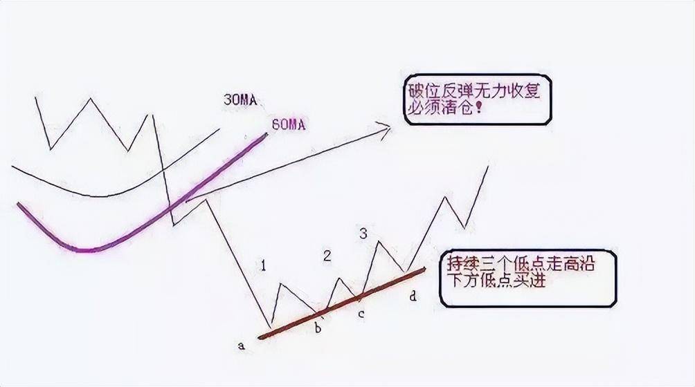 股市被套了之后应该怎样办？只要背熟补仓这招套永远快人一步！