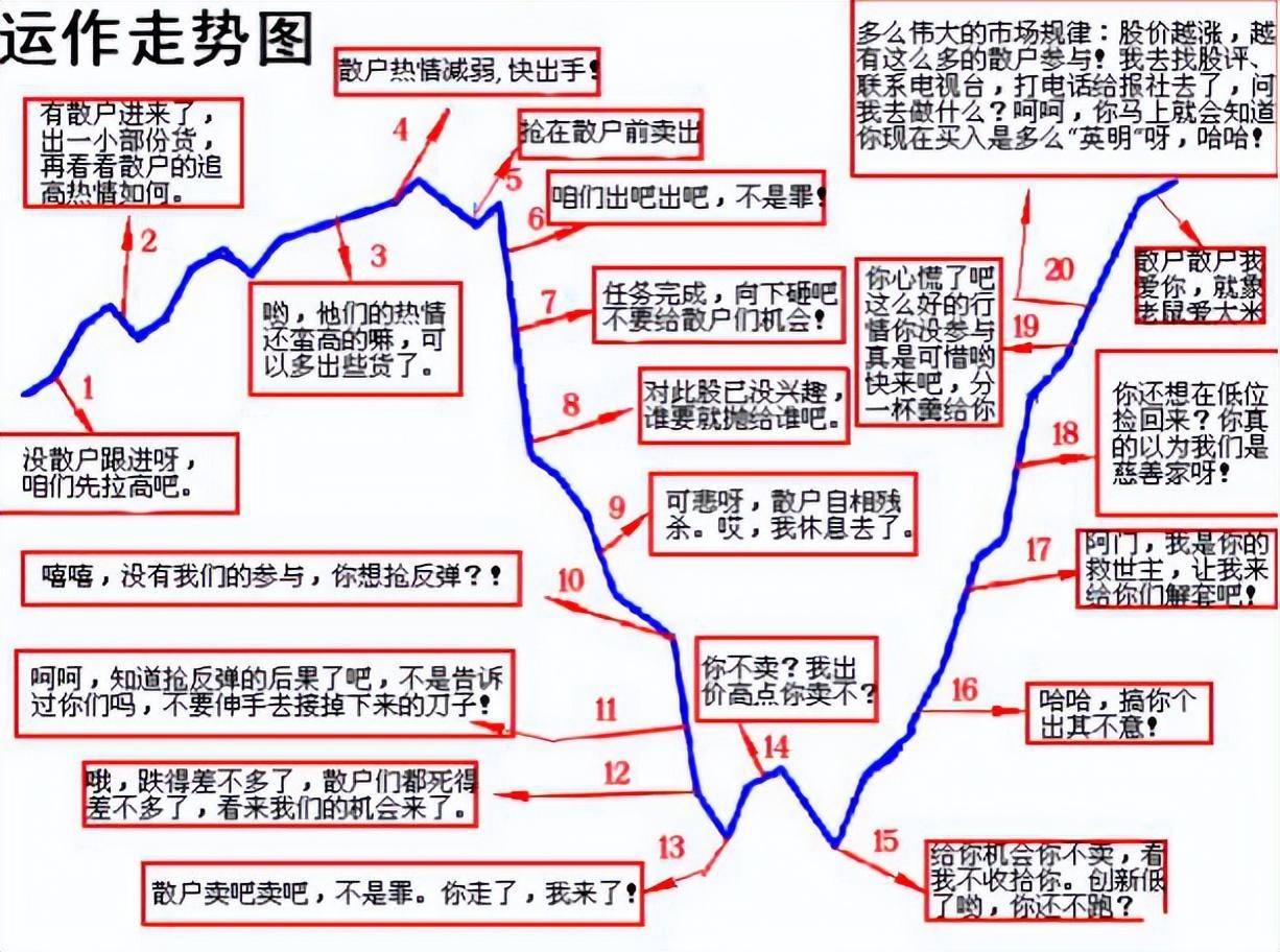 操盘手是如何操作一只票中国股市永远赚钱的一种人与庄家共舞