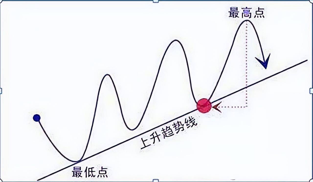 中国股市炒股就是炒趋势做好这几点！小资金也能翻10倍谨记