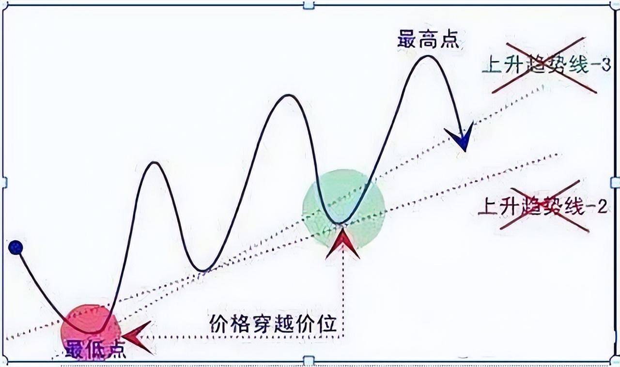 中国股市炒股就是炒趋势做好这几点！小资金也能翻10倍谨记