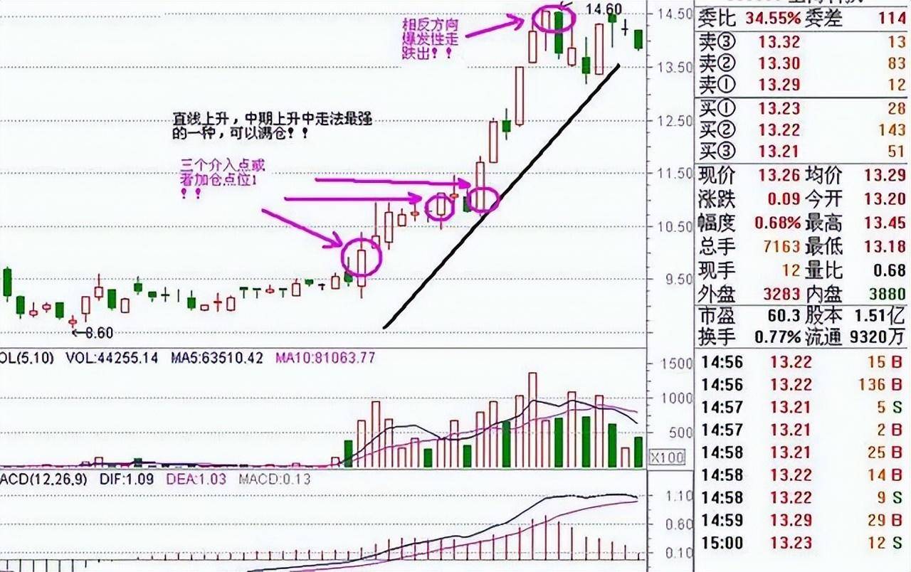 中国股市炒股就是炒趋势做好这几点！小资金也能翻10倍谨记