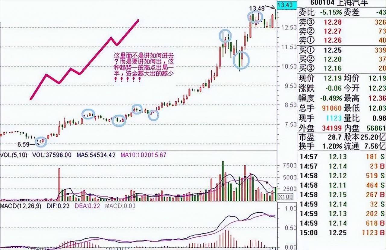 中国股市炒股就是炒趋势做好这几点！小资金也能翻10倍谨记