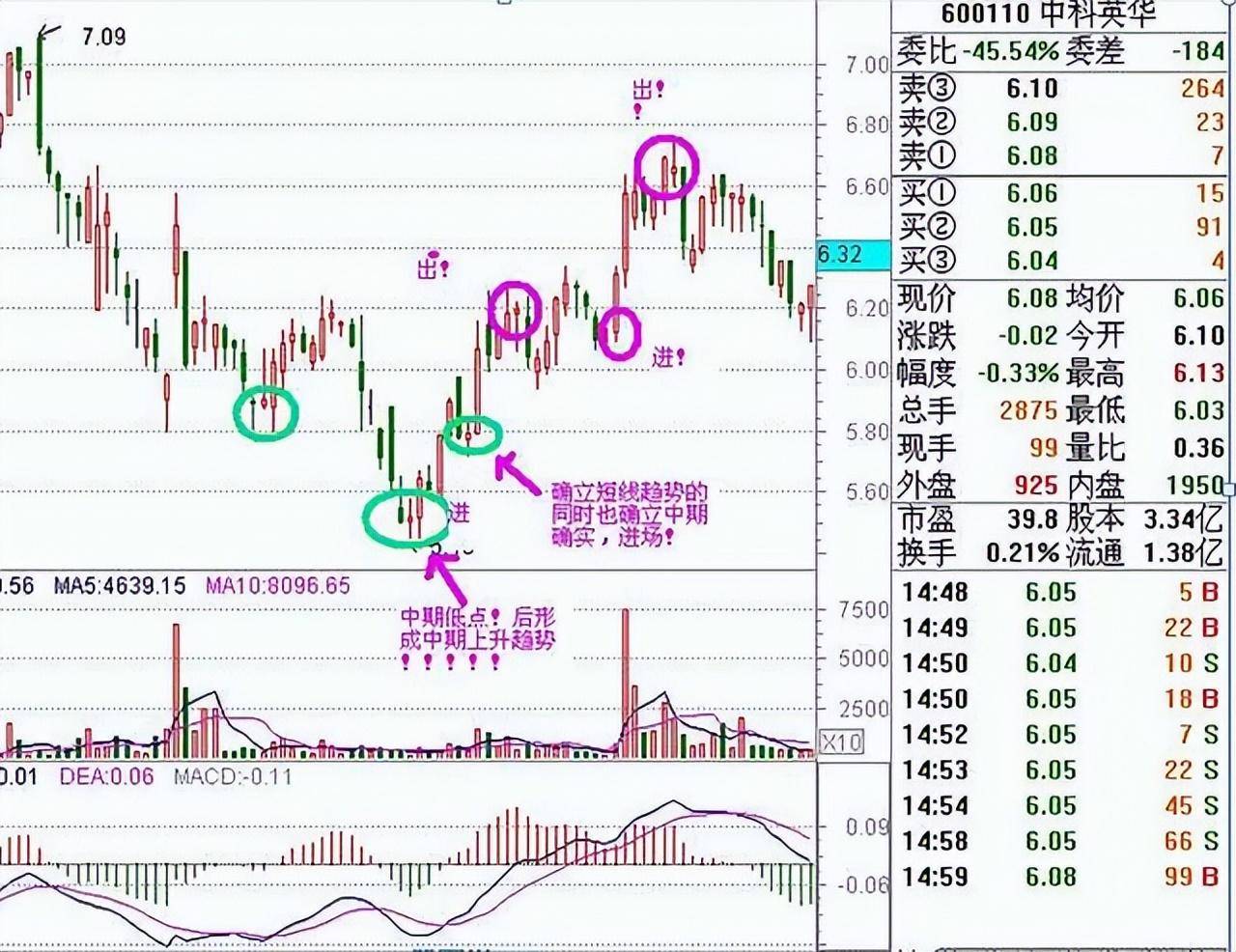 中国股市炒股就是炒趋势做好这几点！小资金也能翻10倍谨记