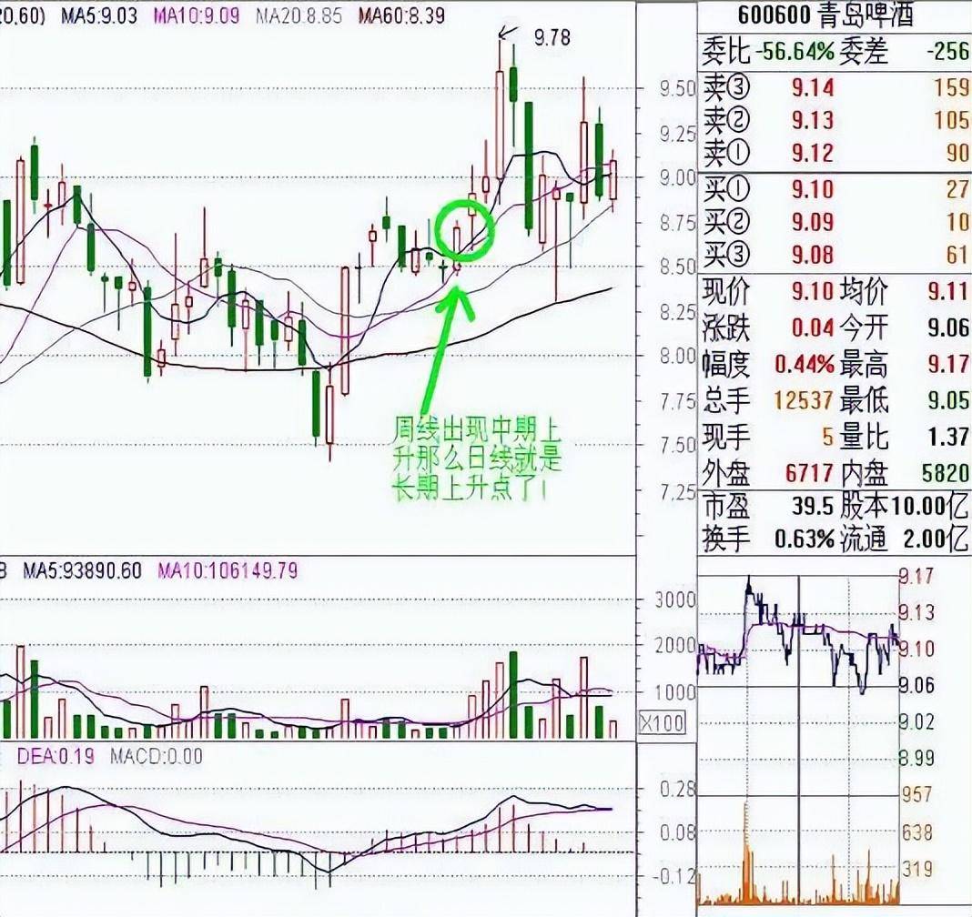 中国股市炒股就是炒趋势做好这几点！小资金也能翻10倍谨记