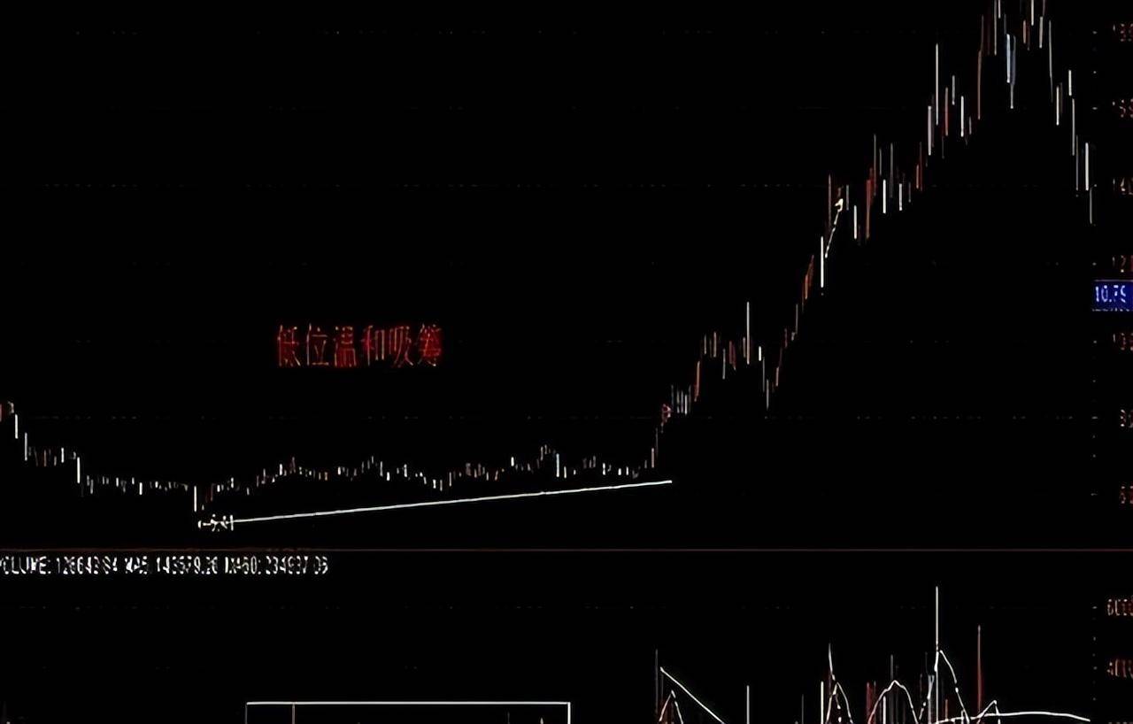 中国股市一旦遇到这些形态清仓！看懂股市庄家操盘手法