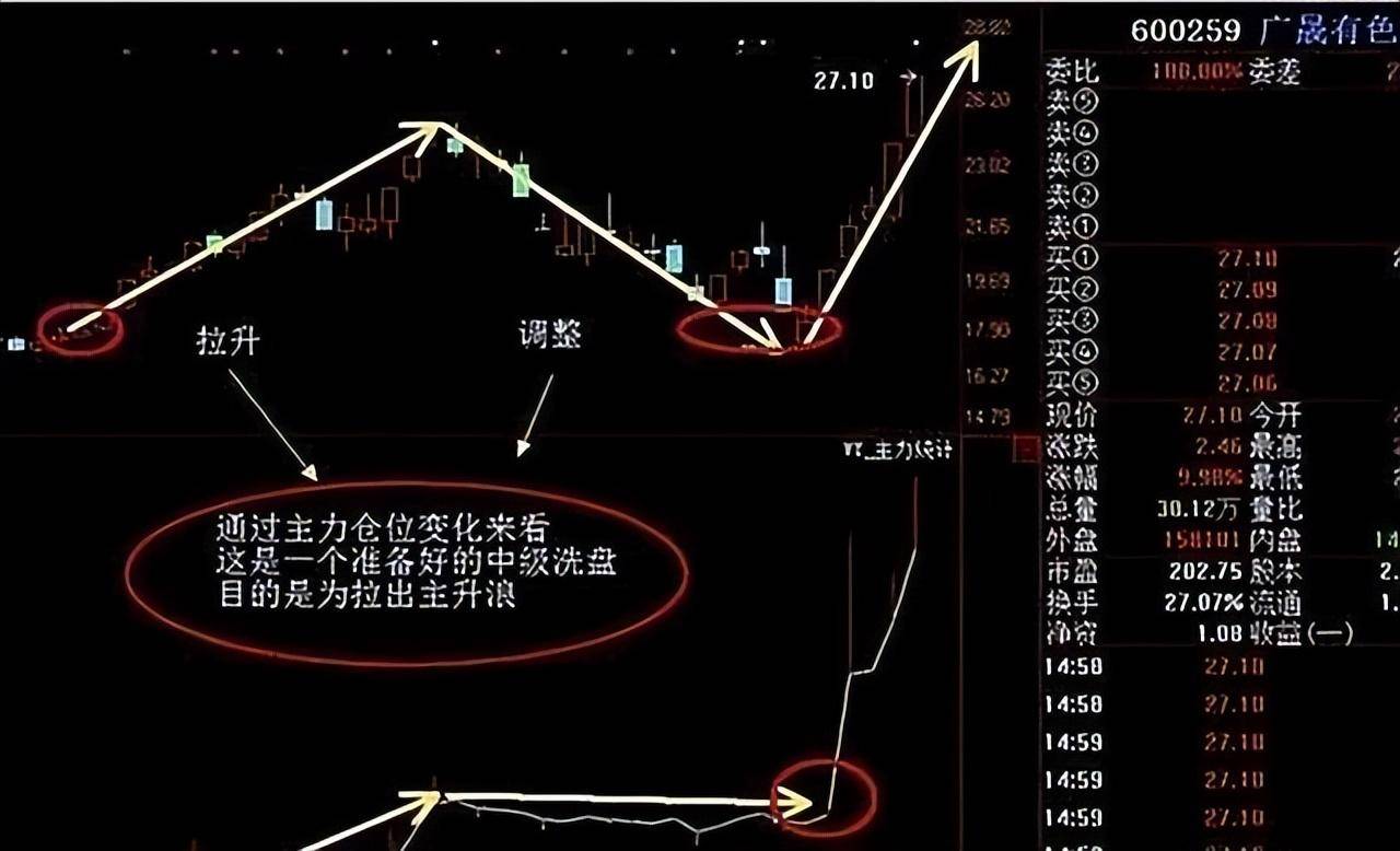 中国股市一旦遇到这些形态清仓！看懂股市庄家操盘手法
