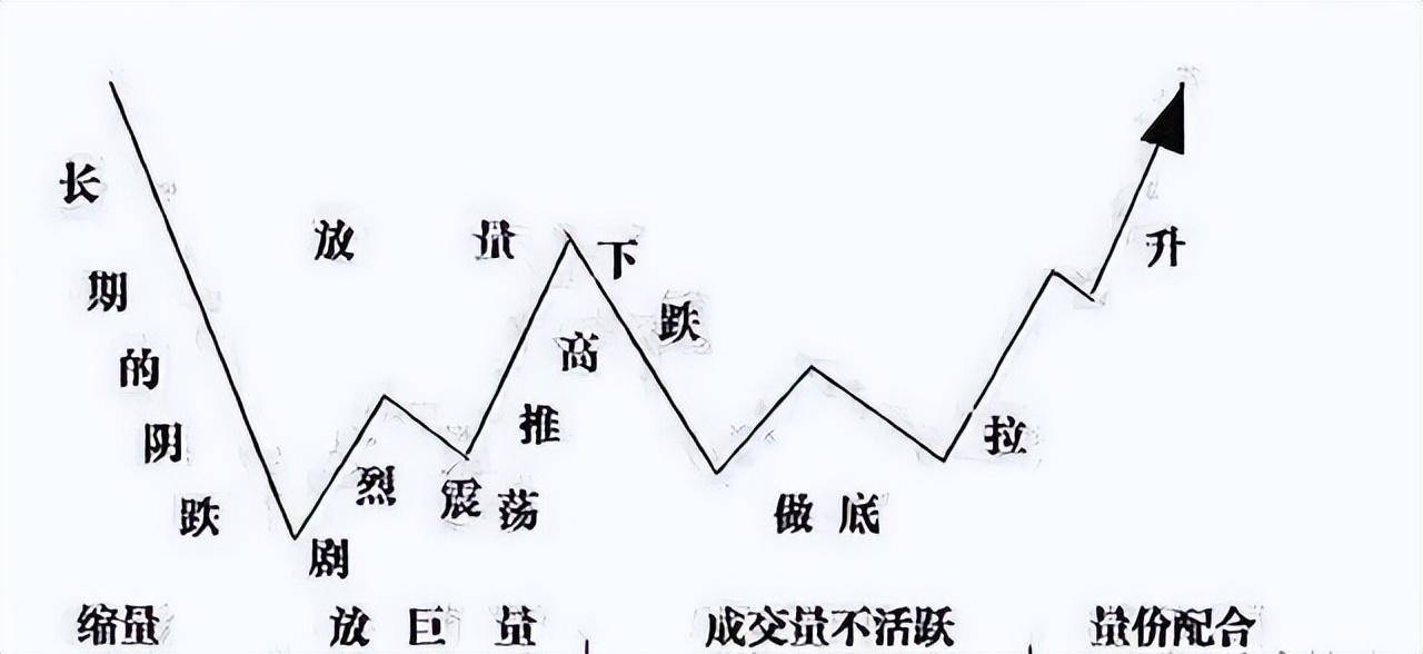 中国股市一旦遇到这些形态清仓！看懂股市庄家操盘手法