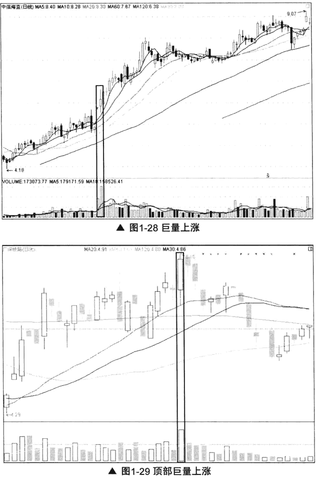 A股让我来告诉你用成交量8大技巧如何2年5万变50万！