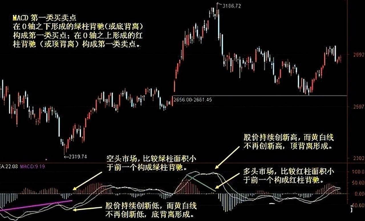 中国股市一招走天下MACD买卖口诀买在低点！学会轻松赚钱！