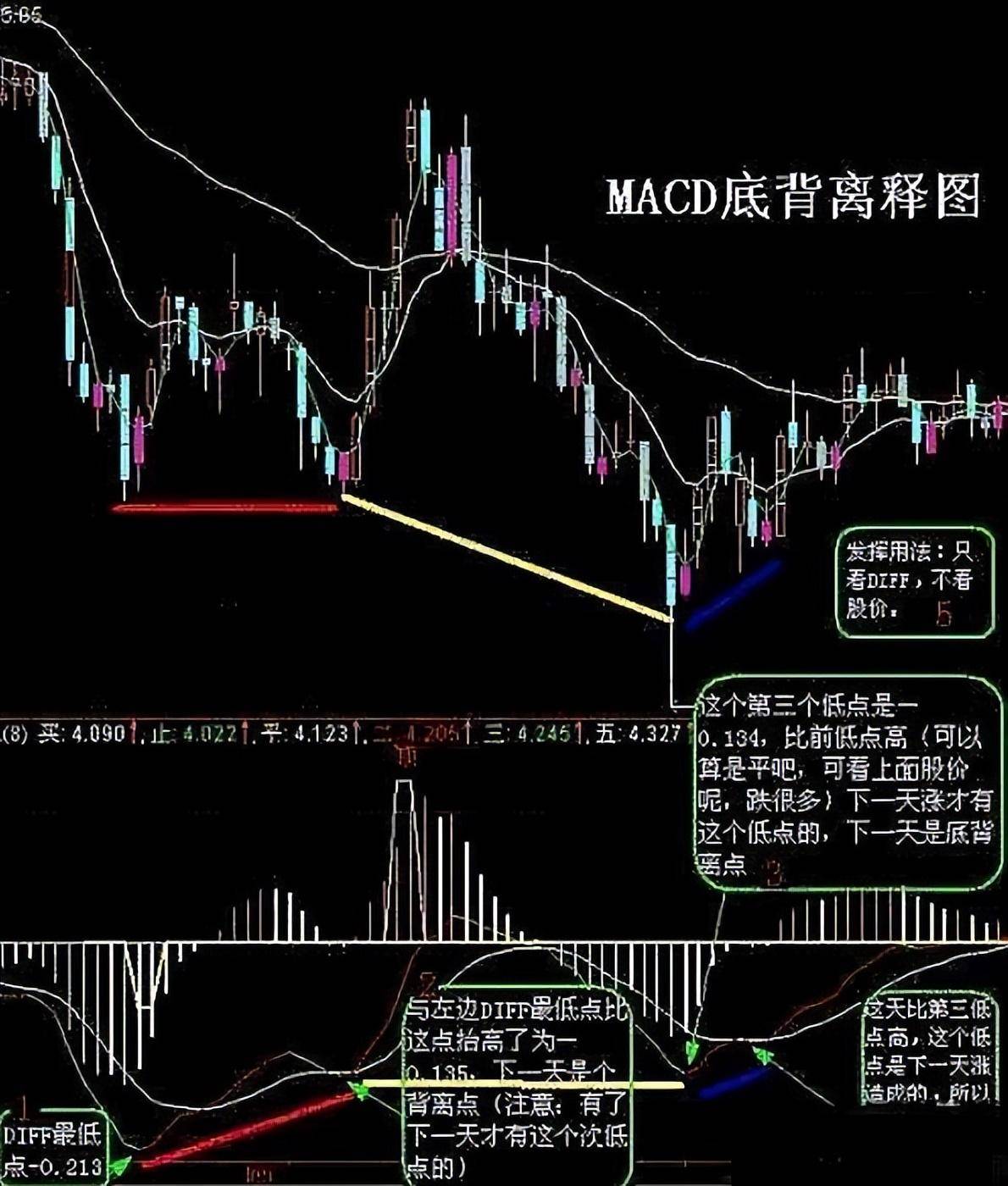 中国股市一招走天下MACD买卖口诀买在低点！学会轻松赚钱！
