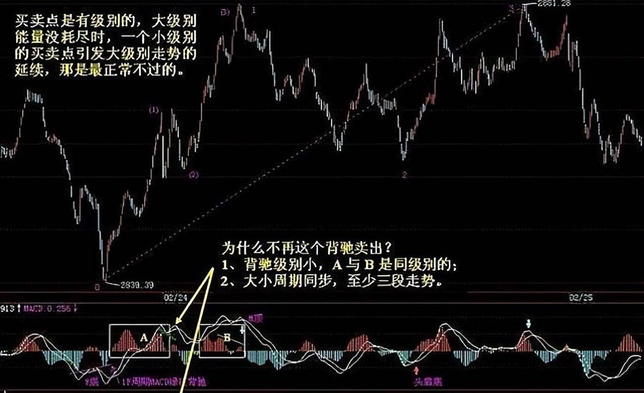 中国股市一招走天下MACD买卖口诀买在低点！学会轻松赚钱！