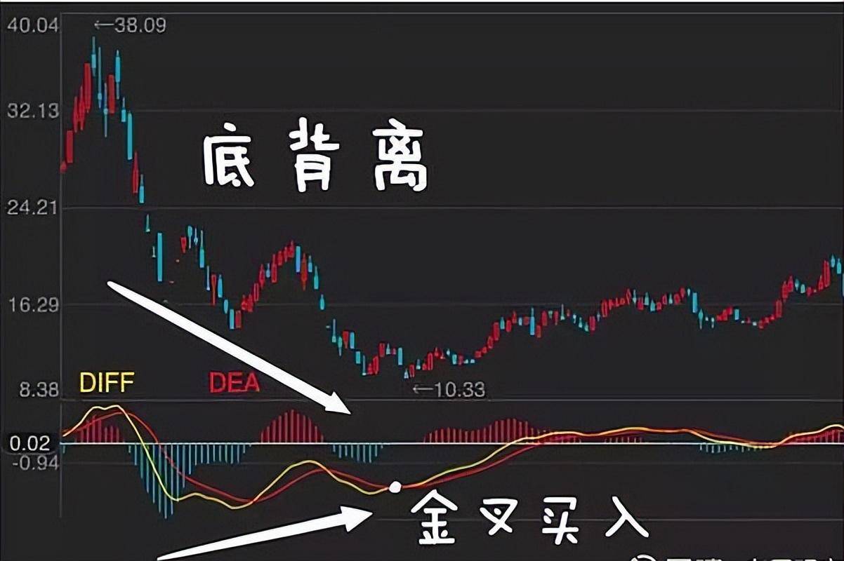 中国股市一招走天下MACD买卖口诀买在低点！学会轻松赚钱！