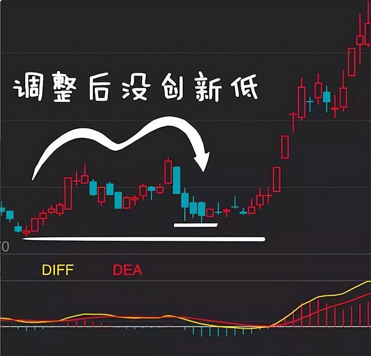 中国股市一招走天下MACD买卖口诀买在低点！学会轻松赚钱！