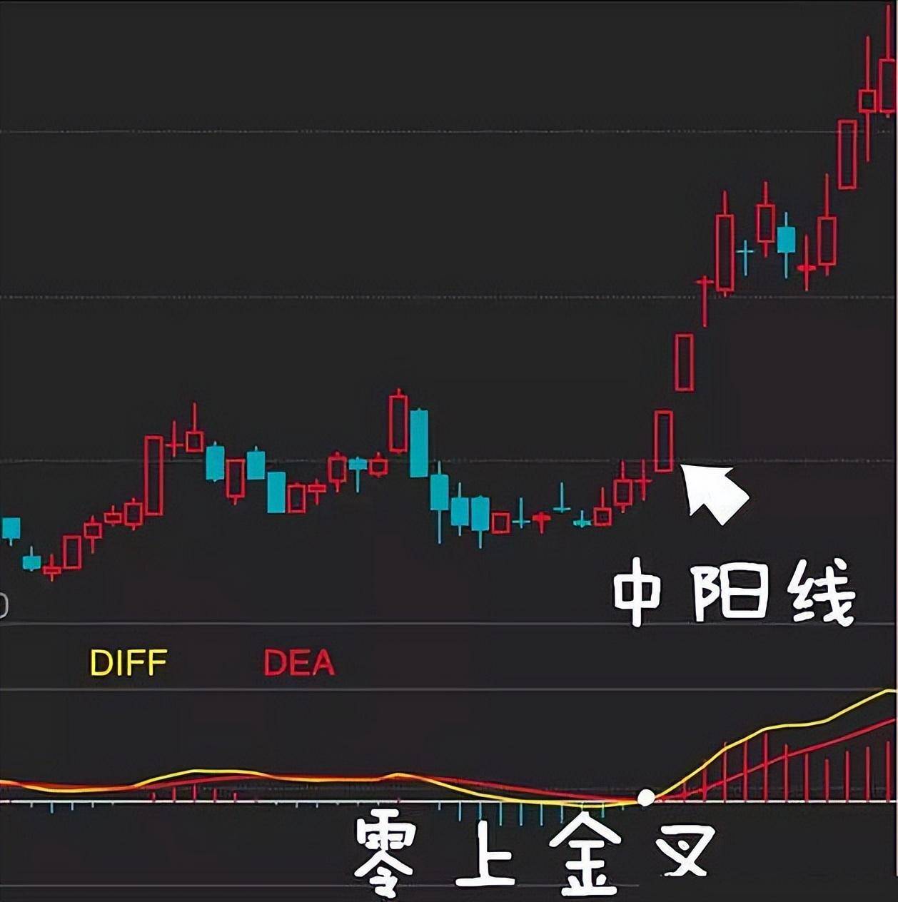 中国股市一招走天下MACD买卖口诀买在低点！学会轻松赚钱！