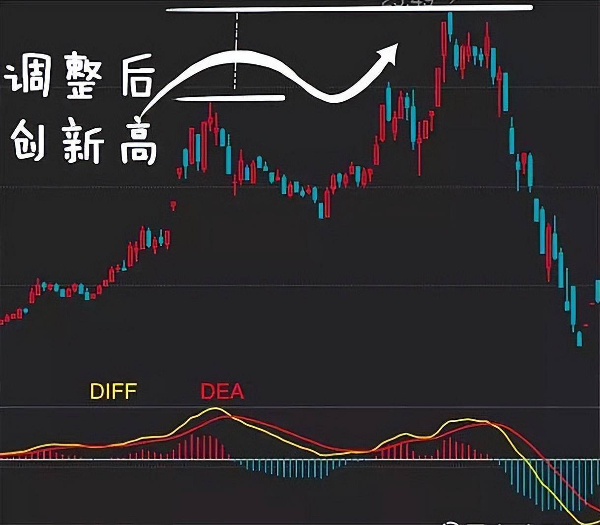 中国股市一招走天下MACD买卖口诀买在低点！学会轻松赚钱！