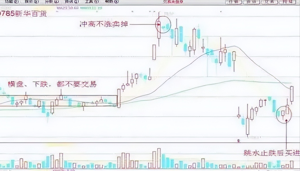 A股买卖不败铁律有25万资金就试试不冲高不卖不跳水不买