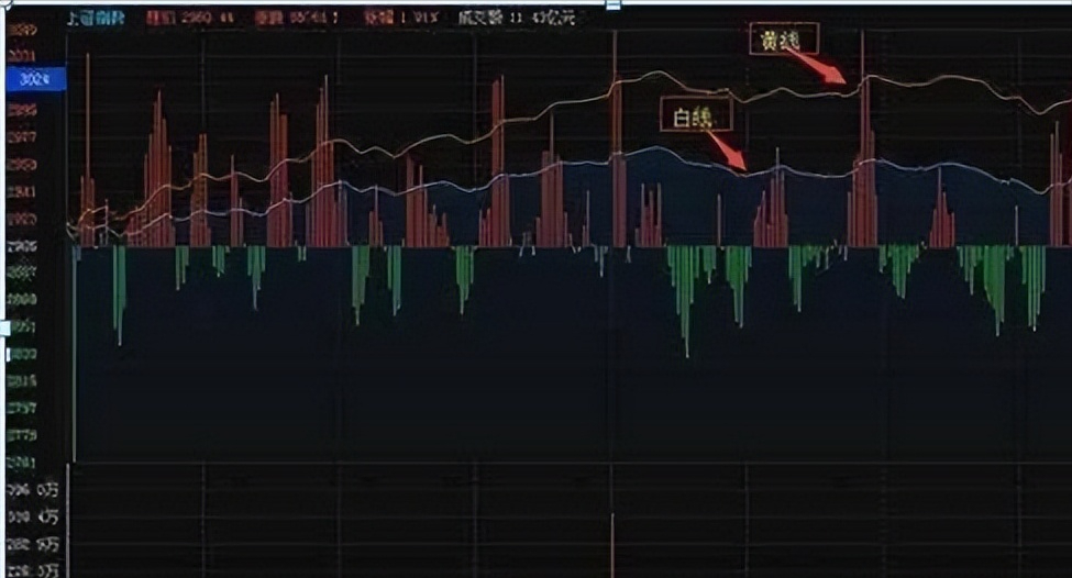 如何通过分时图把握主力情绪寻找股票买卖点？
