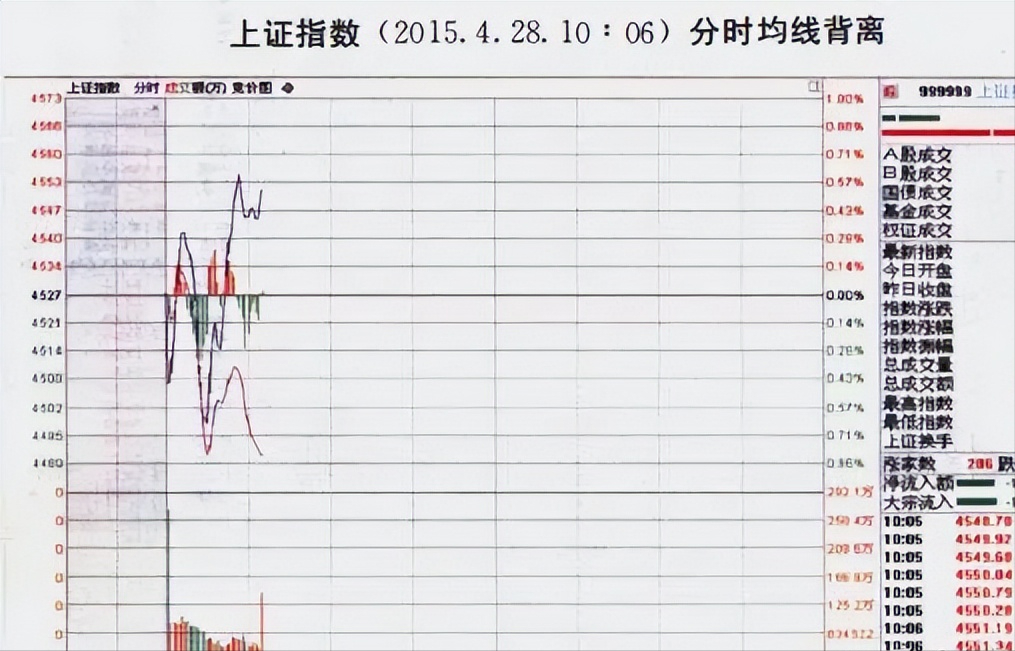 如何通过分时图把握主力情绪寻找股票买卖点？