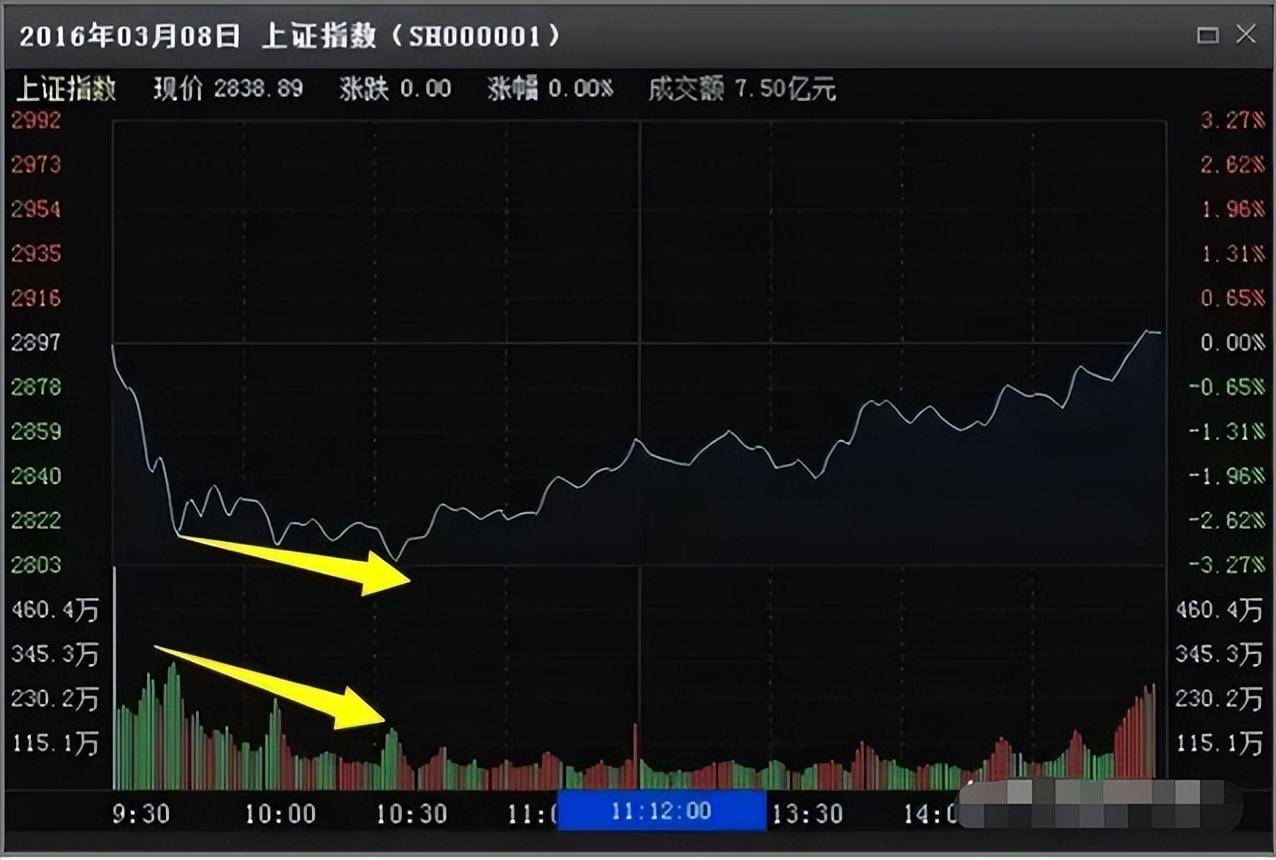 如何通过分时图把握主力情绪寻找股票买卖点？