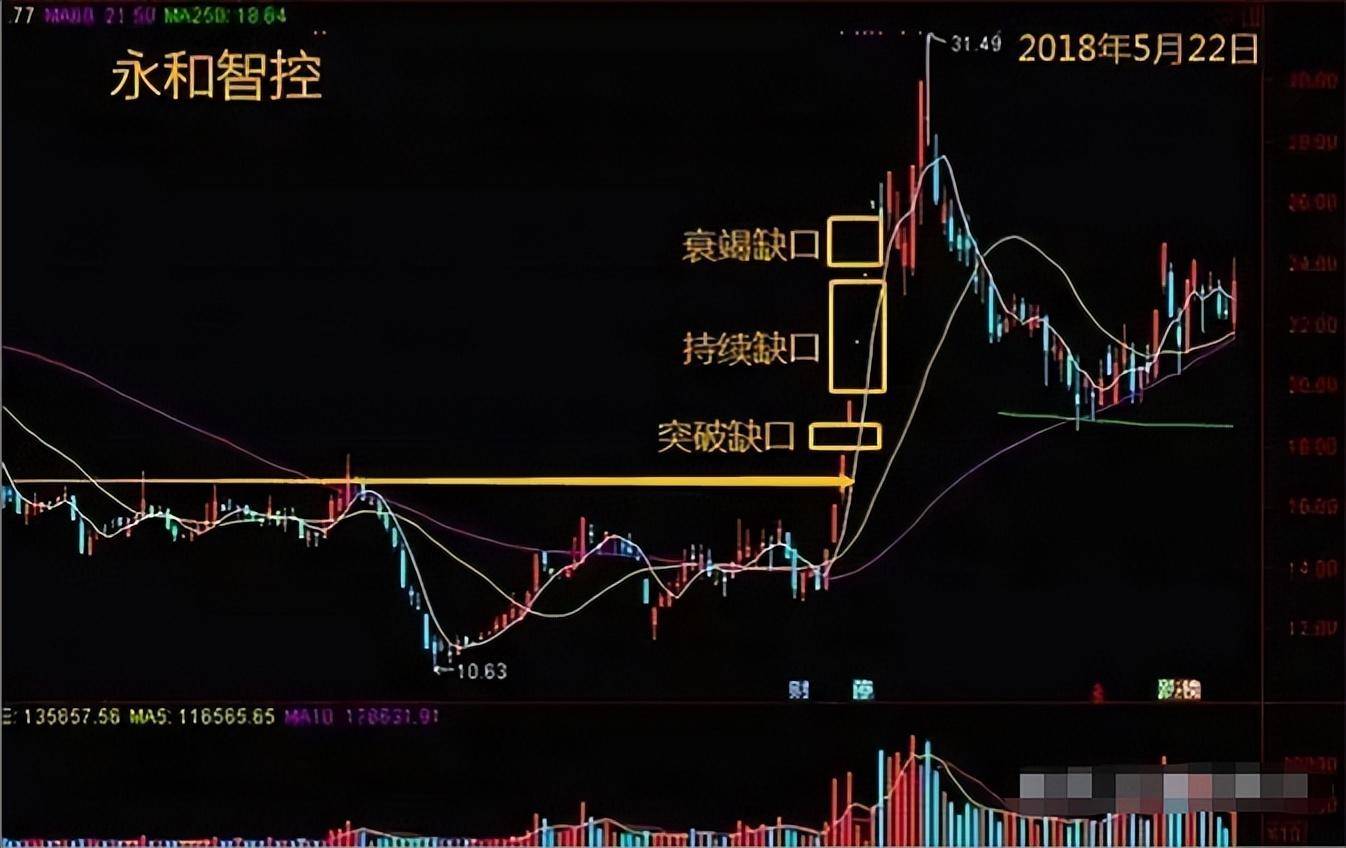 我如何用30万本金快速做到2000万的全靠上跳缺口买下跳缺口卖
