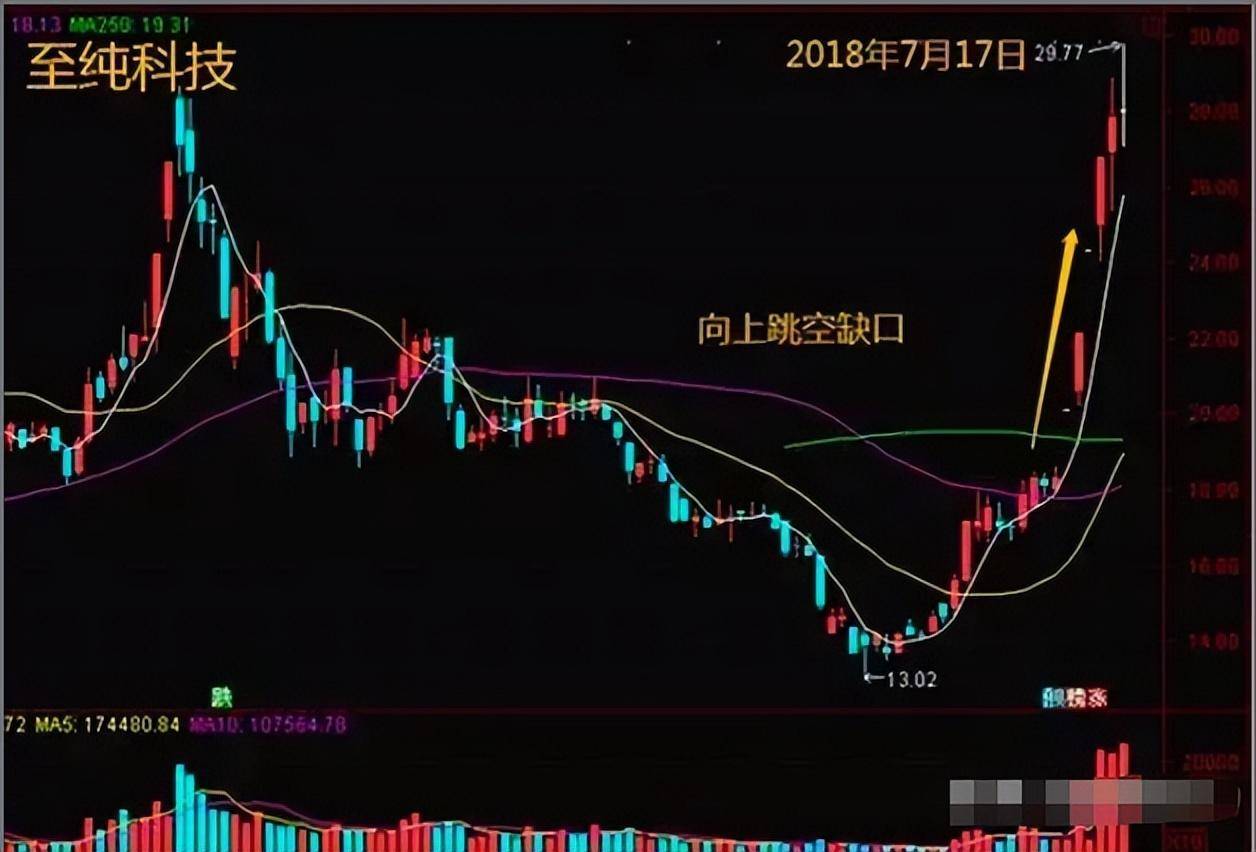 我如何用30万本金快速做到2000万的全靠上跳缺口买下跳缺口卖