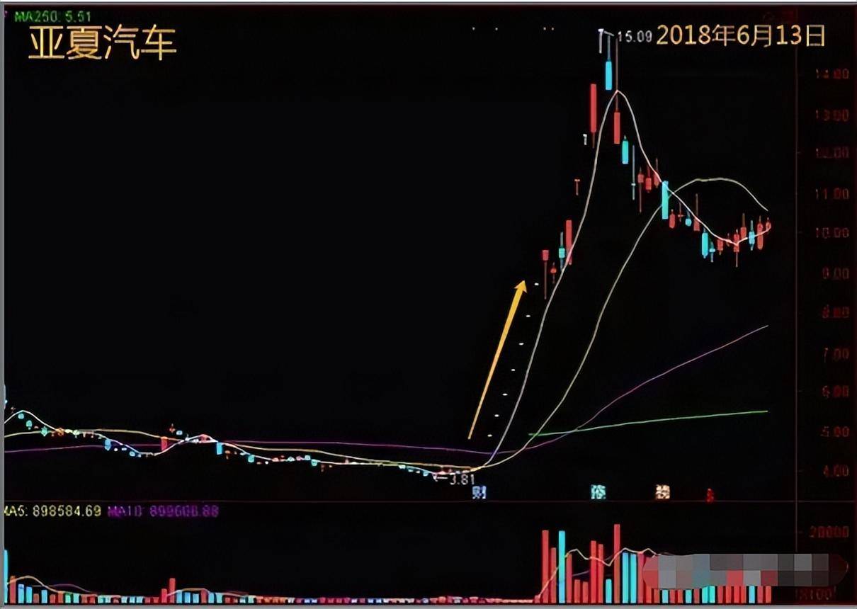 我如何用30万本金快速做到2000万的全靠上跳缺口买下跳缺口卖
