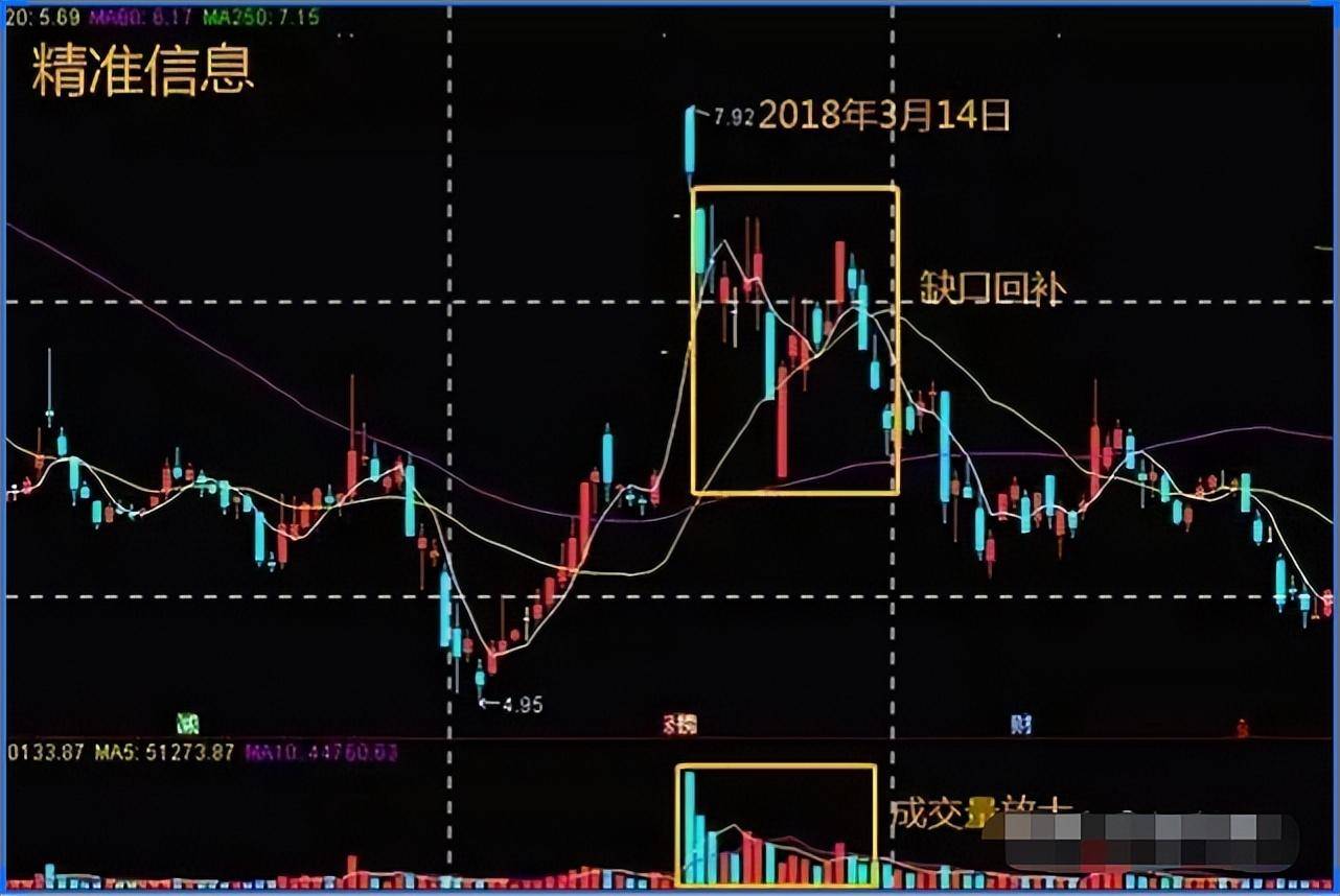 我如何用30万本金快速做到2000万的全靠上跳缺口买下跳缺口卖