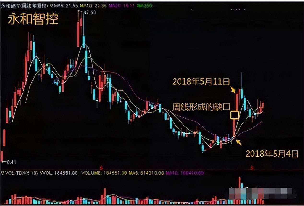 我如何用30万本金快速做到2000万的全靠上跳缺口买下跳缺口卖