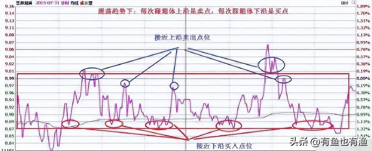 中国股坛第一人坦言坚持长期持有一只股反复做T挣万贯家财