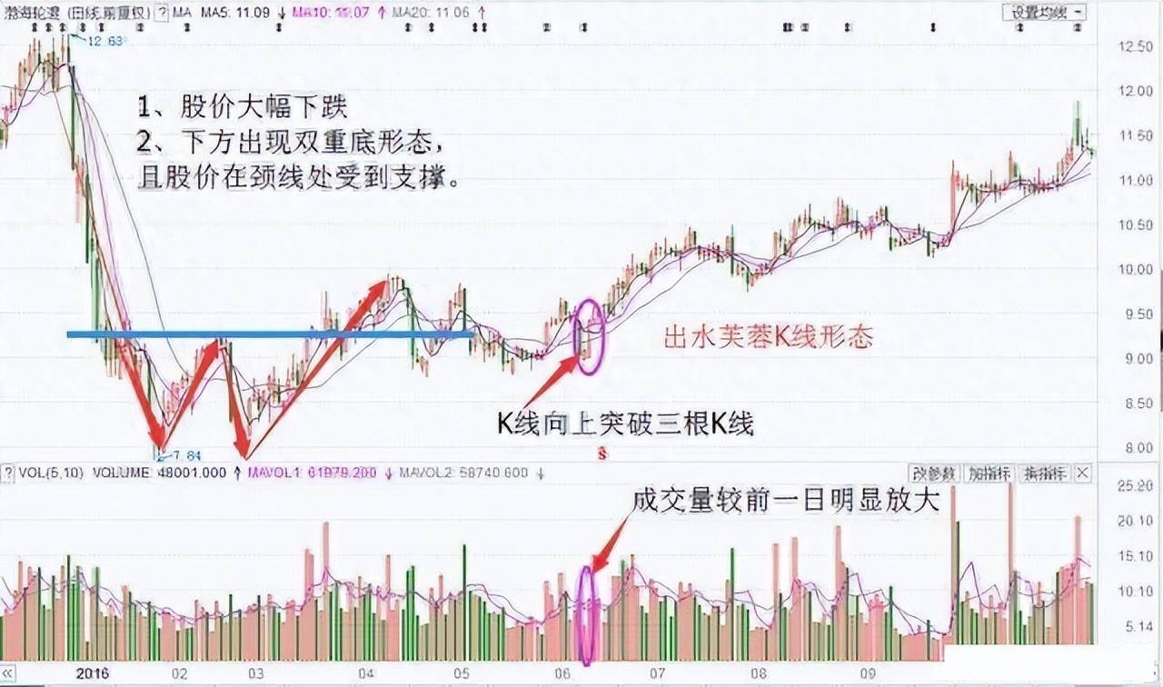 最强势的反转形态出水芙蓉经常出现大牛股第一安全买点