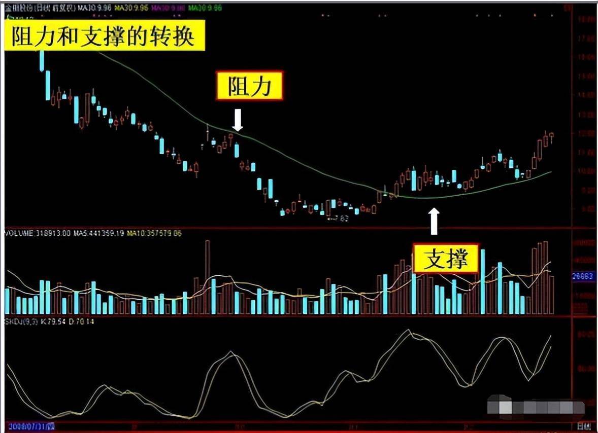 如果不想继续穷下去建议死记生命线突破买生命线跌破卖！