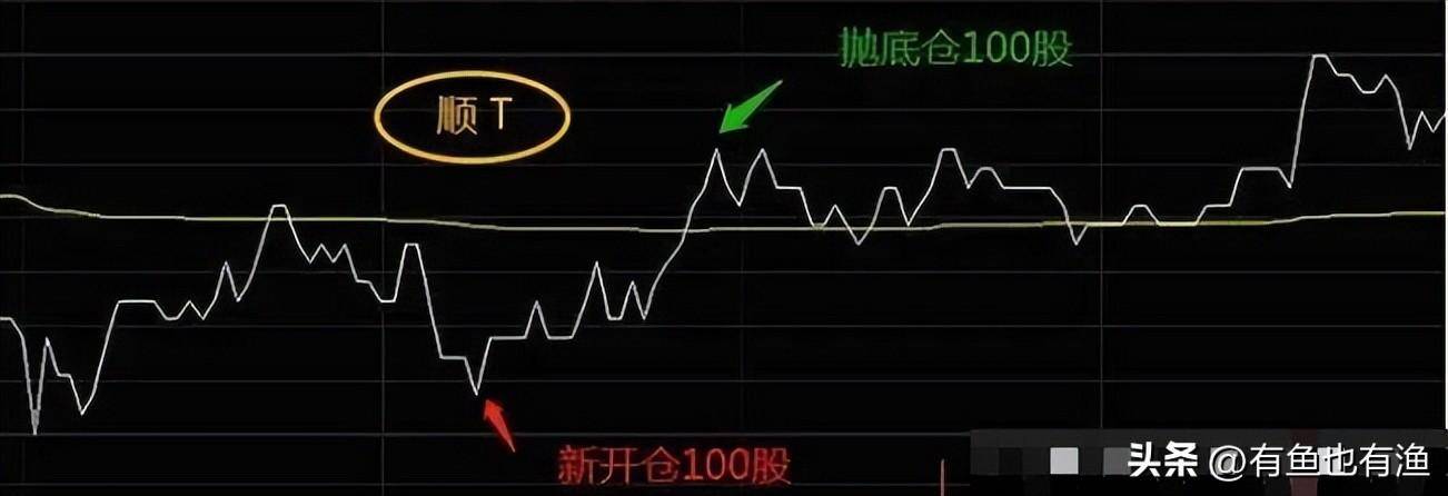 炒股不要太复杂牢记12种信号死命做T0从散户到顶级交易员