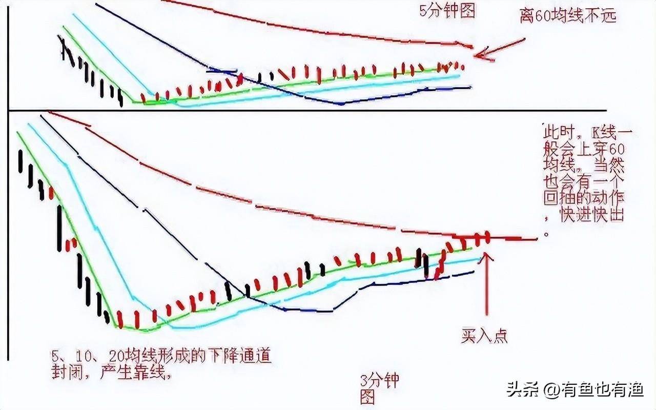 炒股不要太复杂牢记12种信号死命做T0从散户到顶级交易员