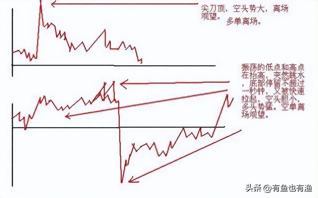 炒股不要太复杂牢记12种信号死命做T0从散户到顶级交易员
