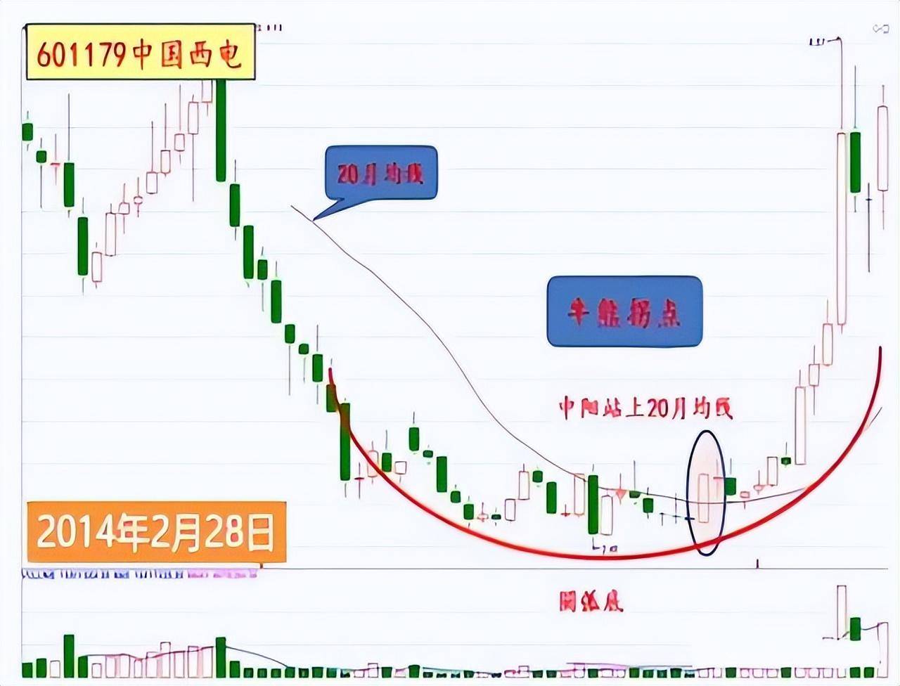 中国股市一旦你吃透这8大抄底技巧资金翻倍就在眼前谨记！