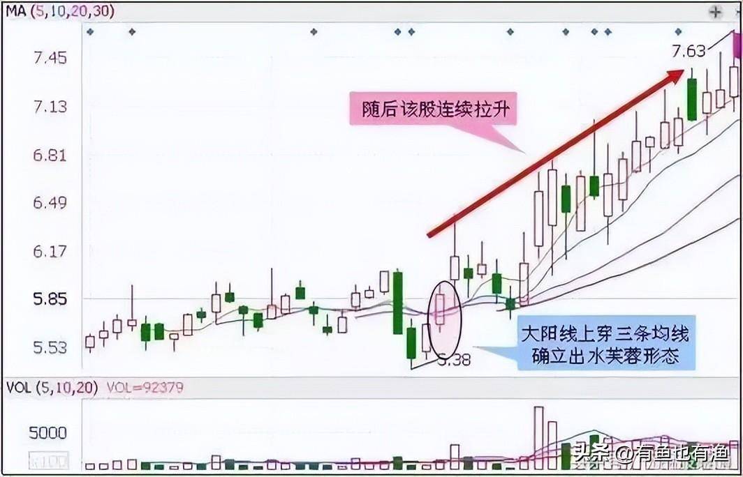 老股民肺腑之言终于把抄底形态讲的明明白白多忙都要记得看看