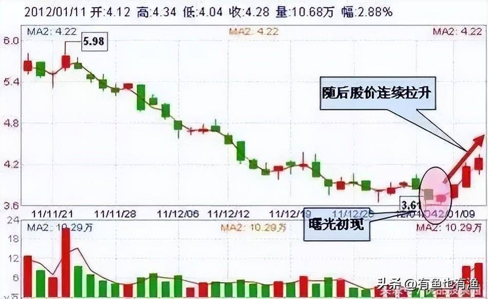 老股民肺腑之言终于把抄底形态讲的明明白白多忙都要记得看看