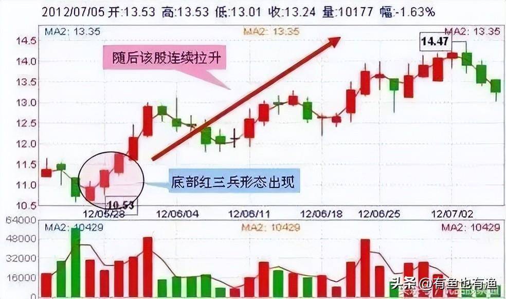 老股民肺腑之言终于把抄底形态讲的明明白白多忙都要记得看看