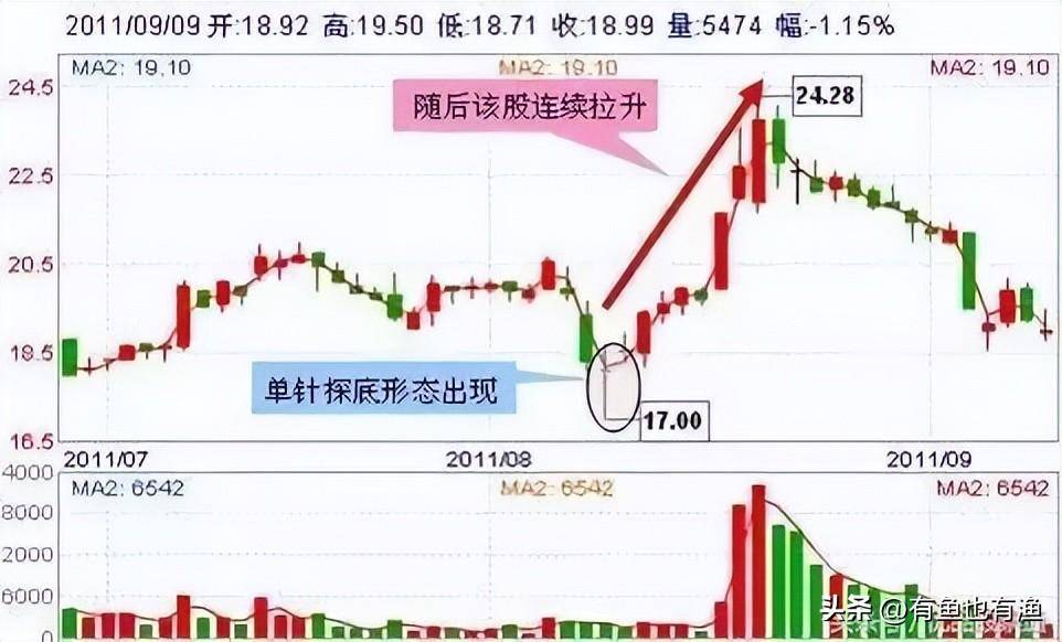 老股民肺腑之言终于把抄底形态讲的明明白白多忙都要记得看看