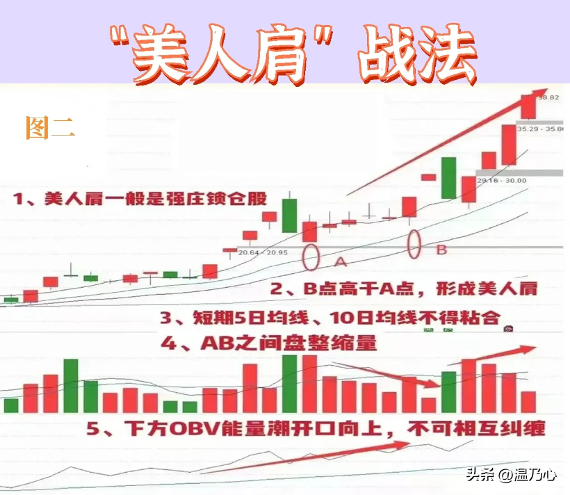 清华金融女博士箴言如果手里有十五万建议死啃美人肩战法！