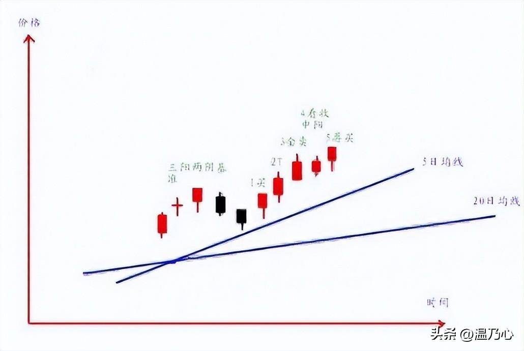 北京一位老股民12年来只持有一只股票来回做T10万做到了900万