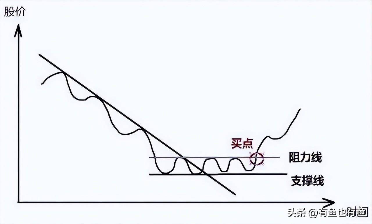 如何判断一只股票的上涨空间？仅一个简单的方法能让你轻松吃肉！