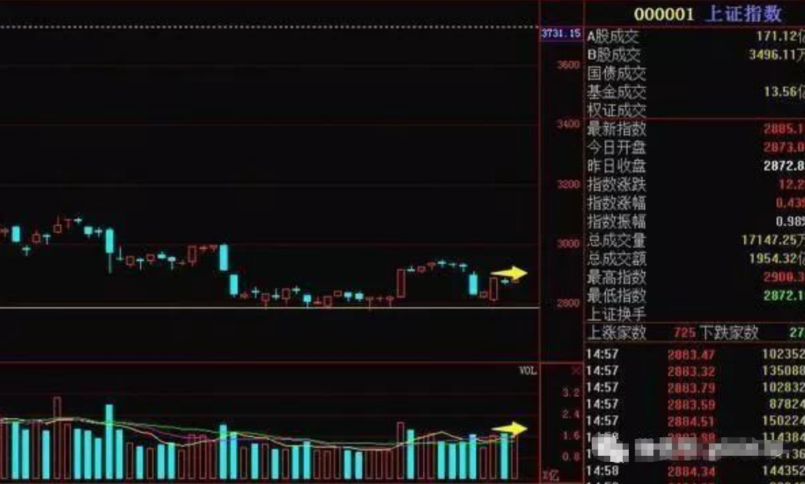 炒股不懂成交量再炒10年也枉然！本文看懂成交量股市就是取款机