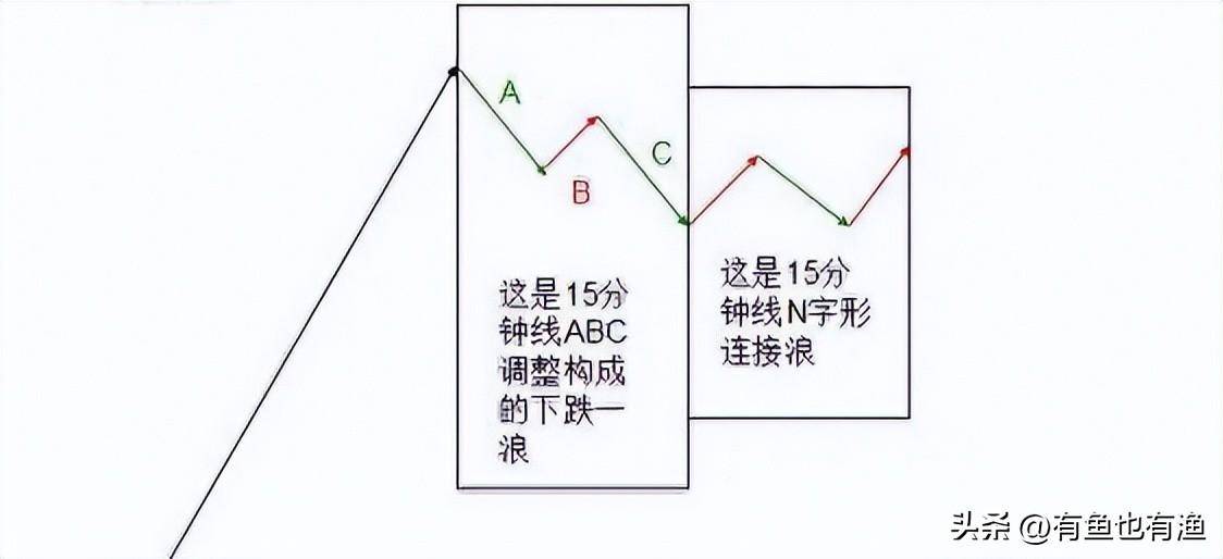 炒股16年从30万到财富自由只依靠一招15分钟K线精准战法