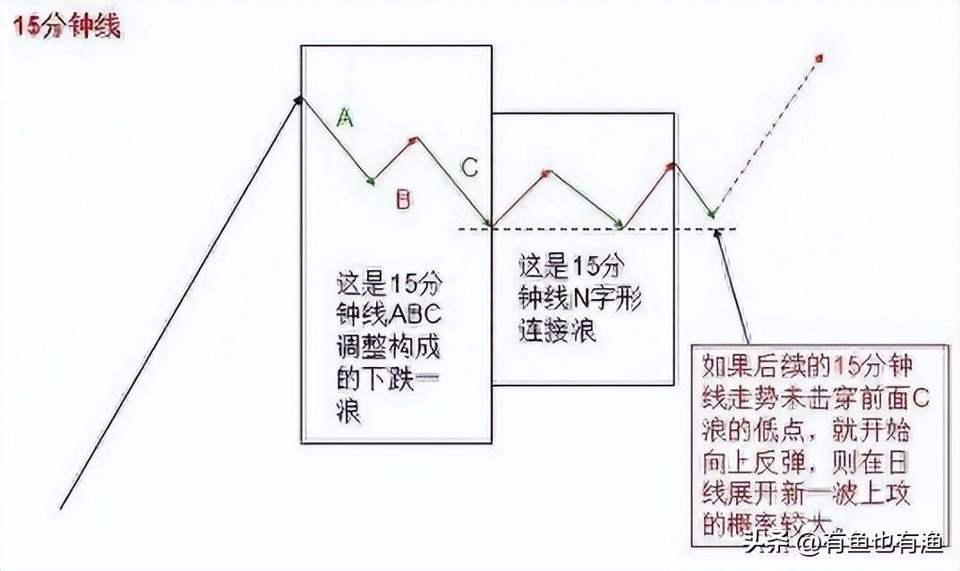 炒股16年从30万到财富自由只依靠一招15分钟K线精准战法