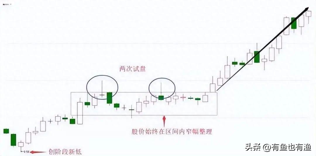 A股复利精髓阳线包着阴线跑买入机会真是好买卖不求人