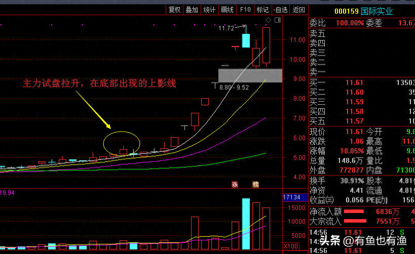 A股复利精髓阳线包着阴线跑买入机会真是好买卖不求人