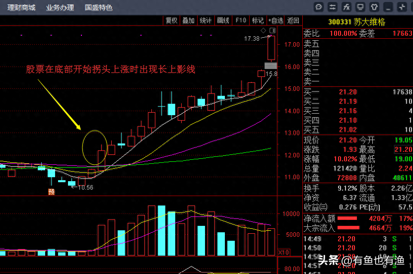 A股复利精髓阳线包着阴线跑买入机会真是好买卖不求人
